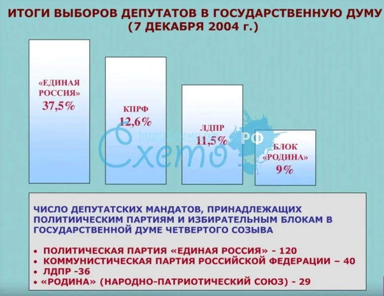 Итоги выборов депутатов в государственную думу (7 декабря 2004 г.)
