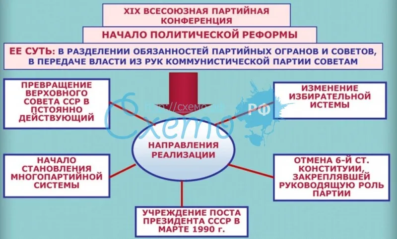 Этапы политической реформы в СССР (1988-1991 гг.)