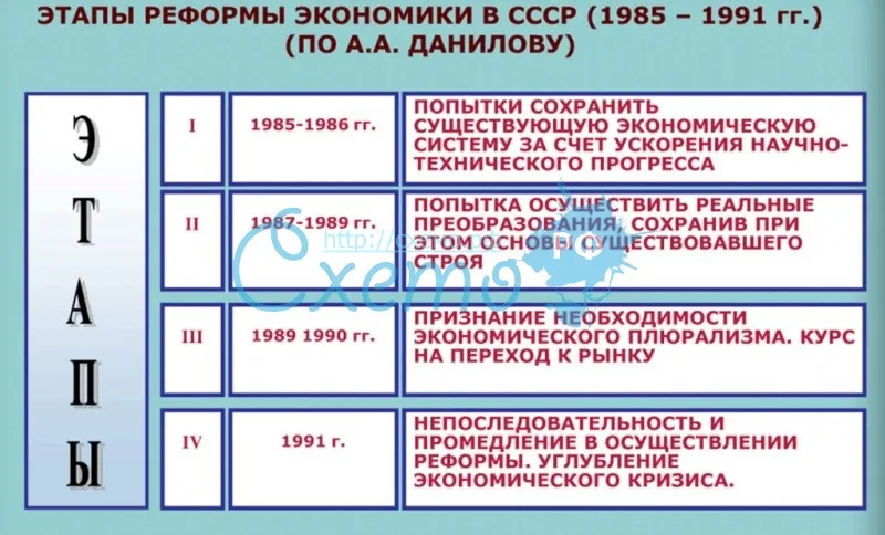 Этапы реформы экономики в СССР (1985 – 1991 гг.) (по А.А. Данилову)