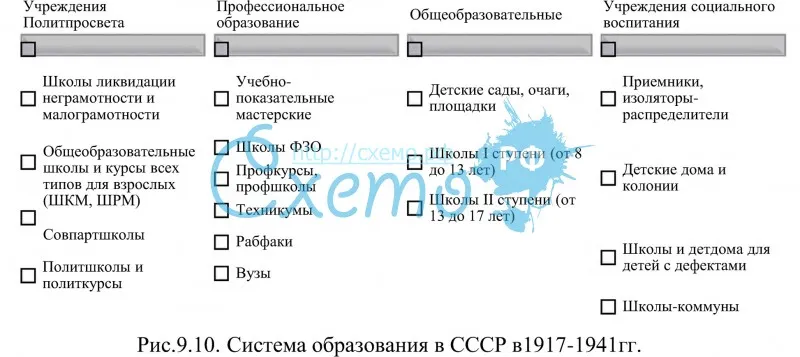 Система образования в СССР в1917-1941 гг.