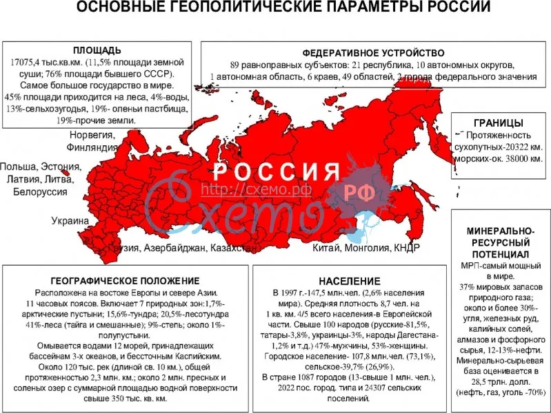 Основные геополитические параметры России