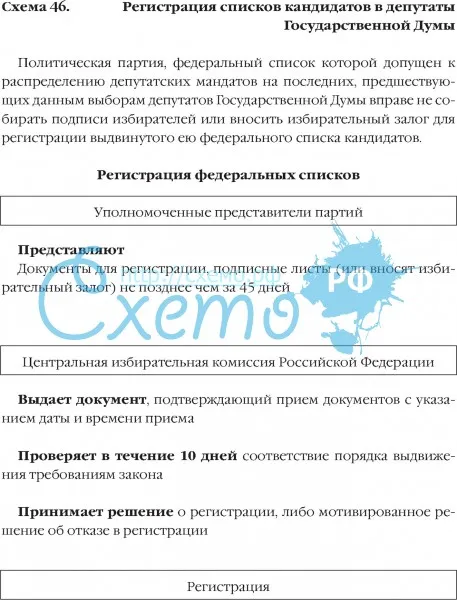 Регистрация списков кандидатов в депутаты Государственной Думы