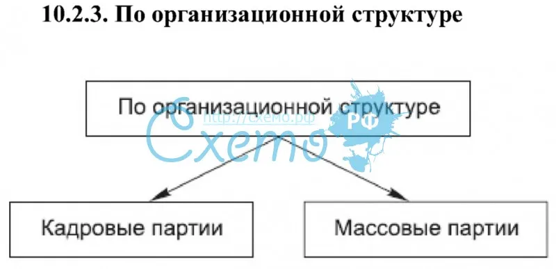Классификация партий по организационной структуре (кадровые-массовые партии)