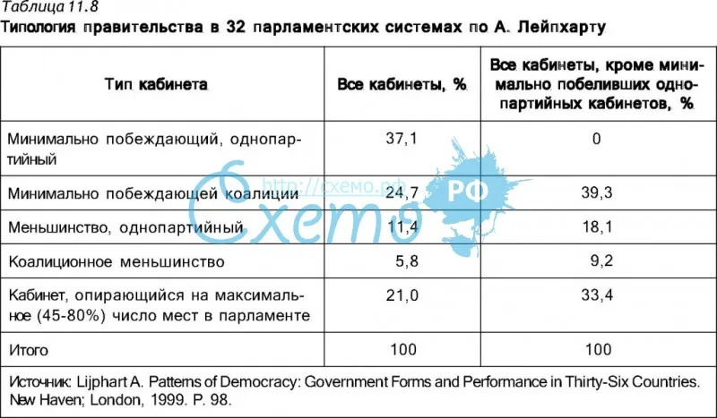 Типология правительства в 32 парламентских системах по А. Лейпхарту