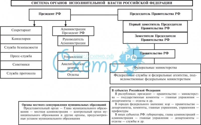 Система органов исполнительной власти Российской Федерации