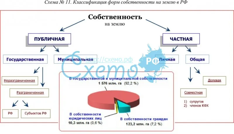 Классификация форм собственности на землю в РФ