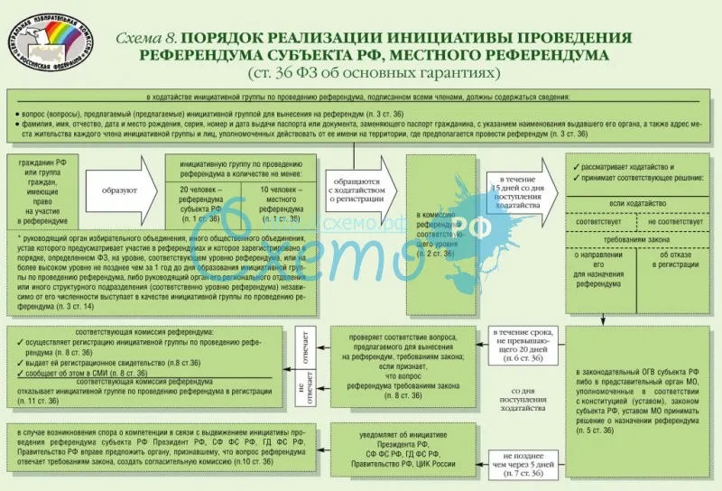 Порядок реализации инициативы проведения референдума субъекта РФ, местного референдума