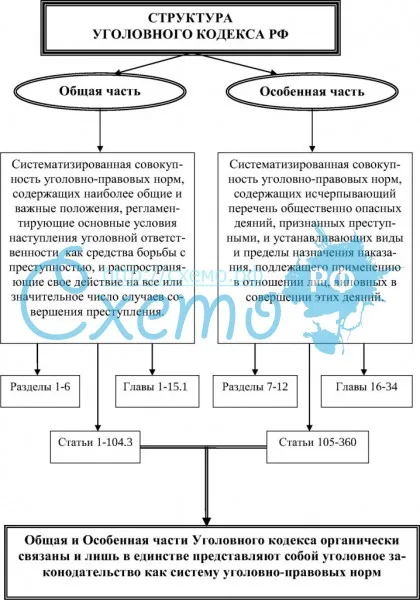 Структура уголовного кодекса РФ