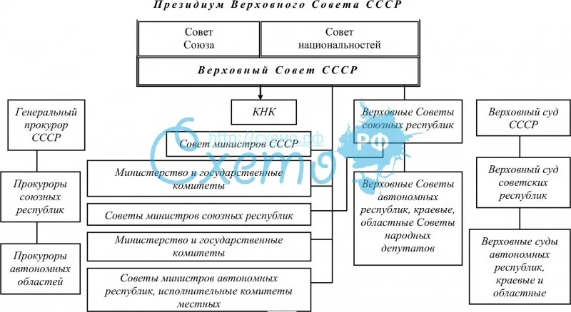 Система органов государственной власти и управления в СССР (1977–1985 гг.)