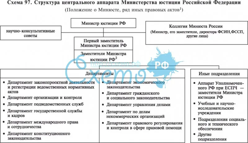 Структура центрального аппарата Министерства Юстиции России (Минюст РФ)