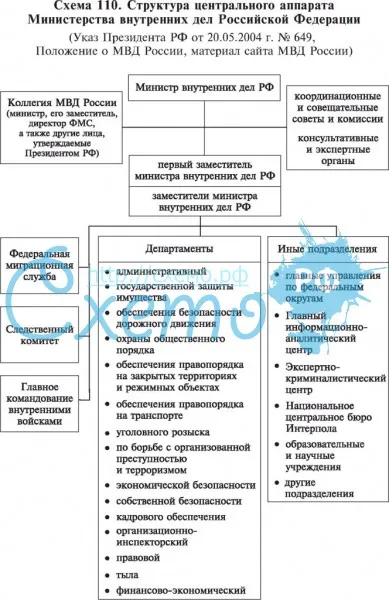 Структура центрального аппарата Министерства внутренних дел РФ