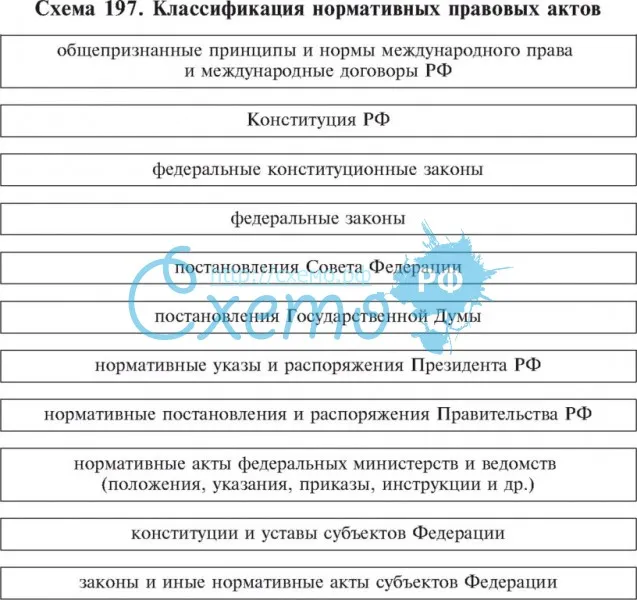 Классификация нормативных правовых актов, регулирующих правоохранительную деятельность РФ