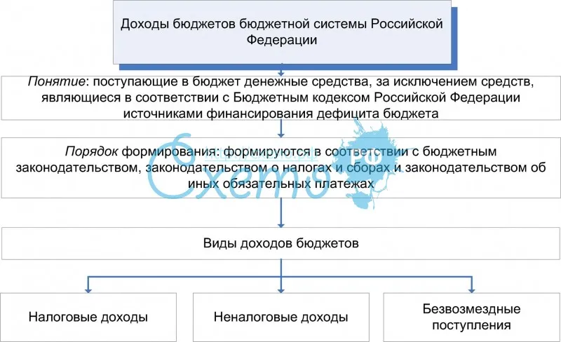 Доходы бюджетов бюджетной системы Российской Федерации