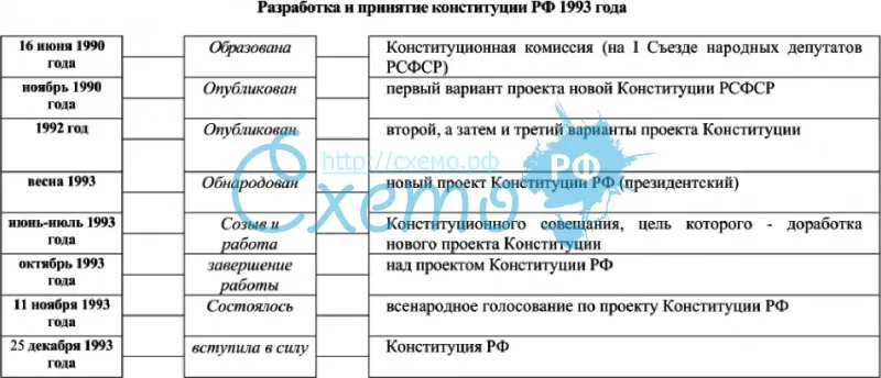 Разработка и принятие Конституции РФ 1993 года