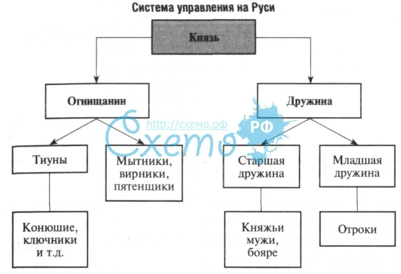 Система управления на Руси (огнищанин, дружина)