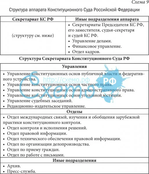 Структура аппарата Конституционного Суда РФ