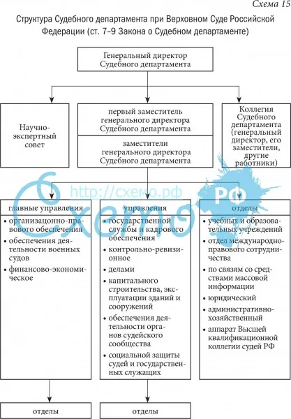 Структура Судебного департамента при Верховном Суде Российской Федерации