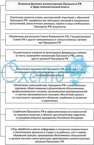 Функции администрации Президента Российской Федерации
