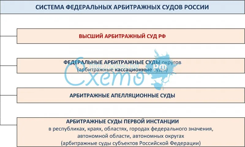Система федеральных арбитражных судов России