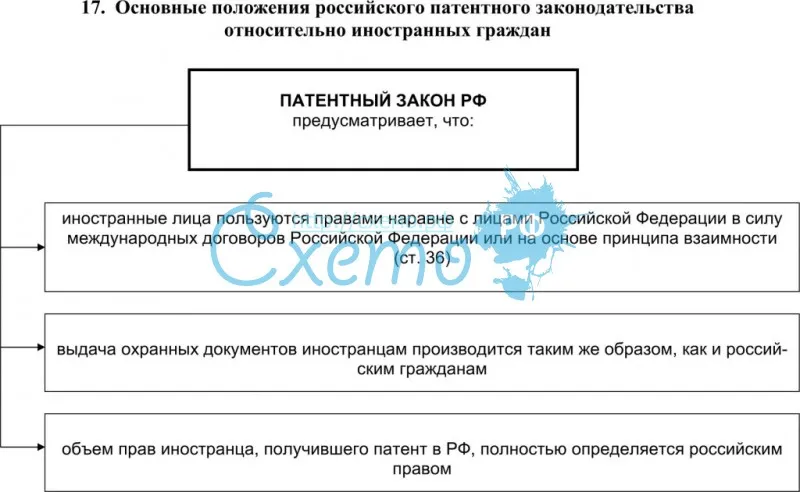 Основные положения российского патентного законодательства относительно иностранных граждан