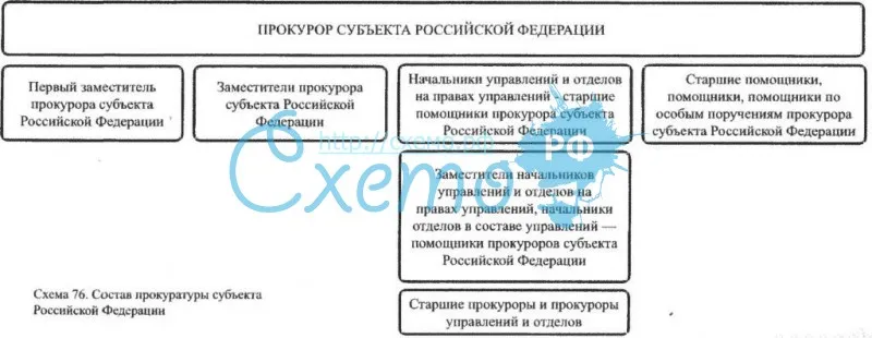 Состав прокуратуры субъекта РФ