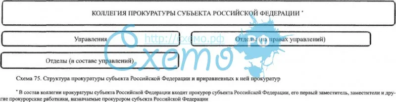 Структура прокуратуры субъекта РФ и приравненных к ней прокуратур