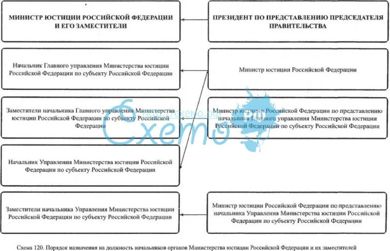 Порядок назначения на должность начальников органов Министерства юстиции РФ и их заместителей