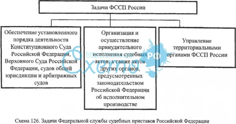 Задачи Федеральной службы судебных приставов РФ