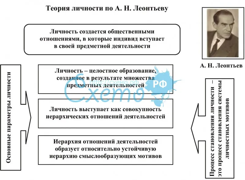 Теория личности по А.Н. Леонтьеву