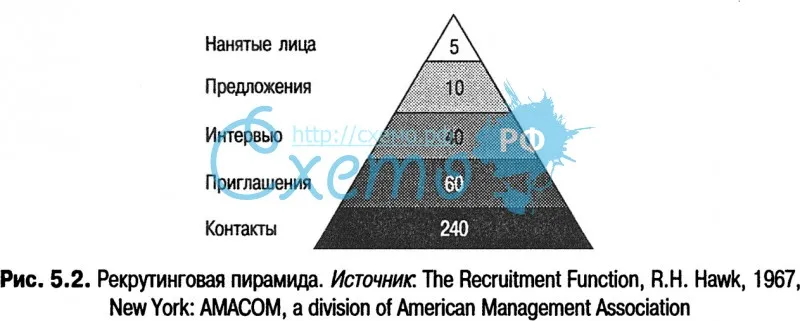 Рекрутинговая пирамида