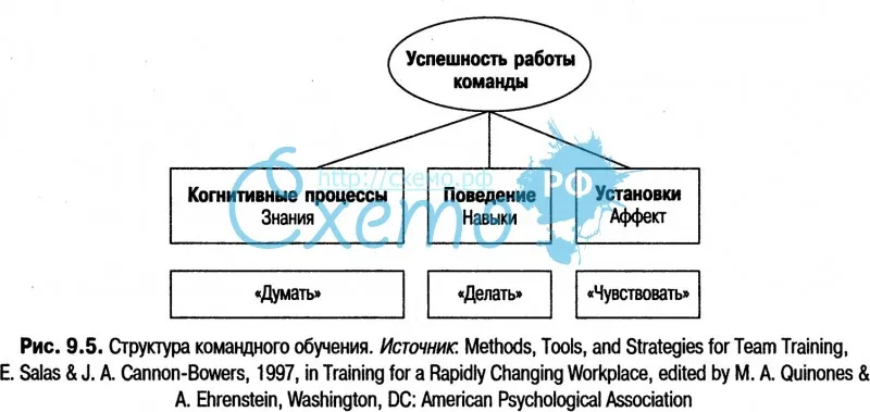 Структура командного обучения
