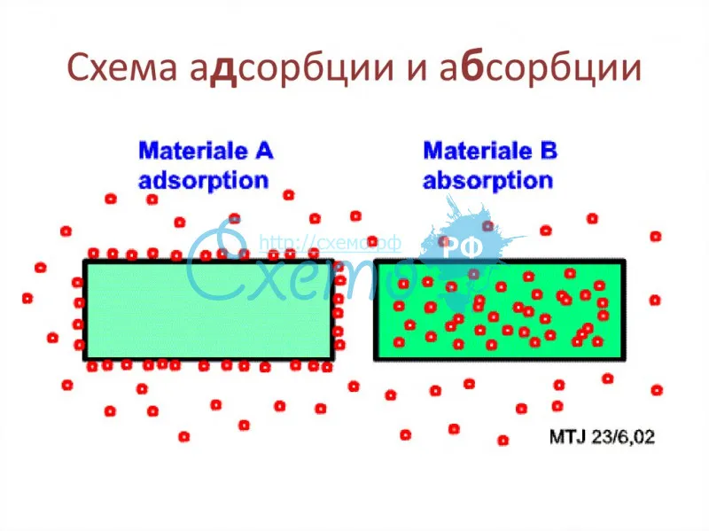 Адсорбция и абсорбция, механизмы