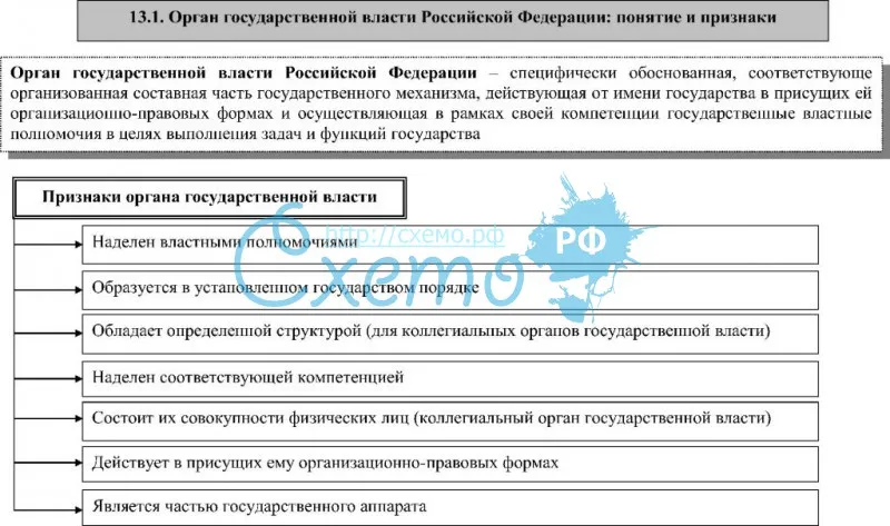 Орган государственной власти РФ: понятие и признаки