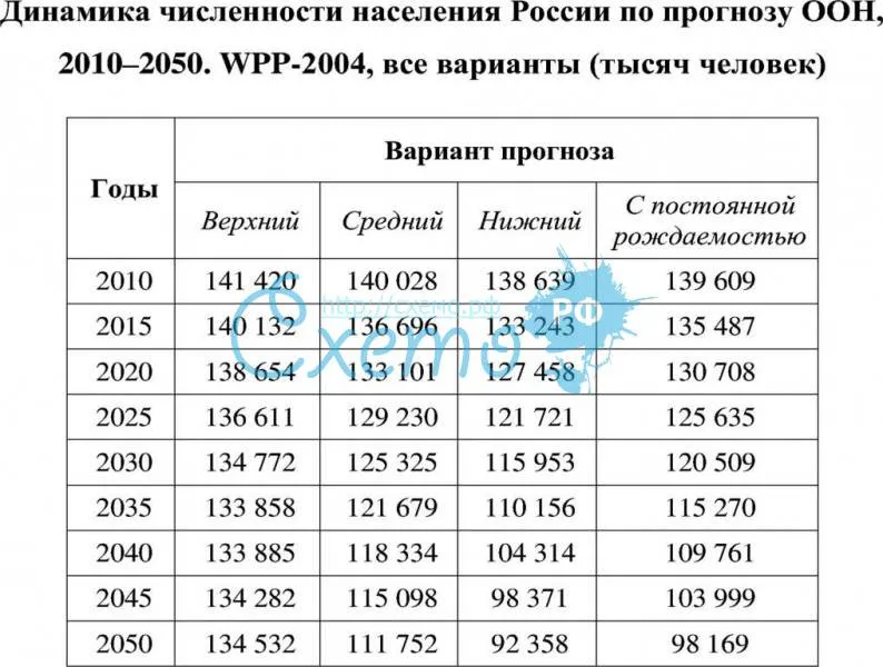 Динамика численности населения России по прогнозу ООН, 2010–2050. Wpp-2004, все варианты