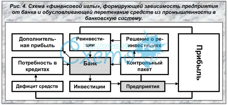 Схема «финансовой иглы», формирующей зависимость предприятия от банка