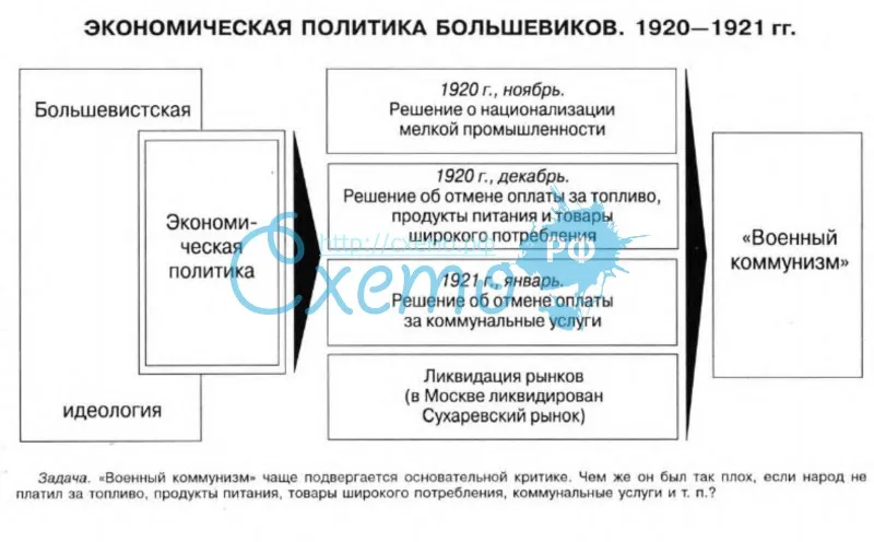 Экономическая политика большевиков 1920-1921 гг.