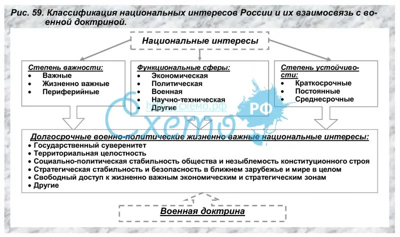 Классификация национальных интересов России