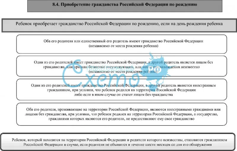 Приобретение гражданства РФ по рождению, право крови