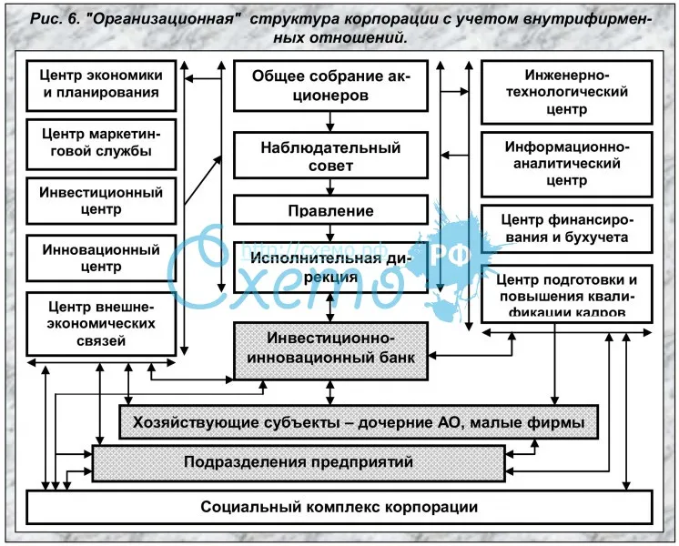 Организационная структура корпорации с учетом внутрифирменных отношений