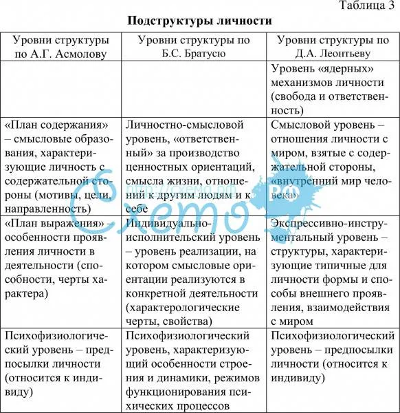 Подструктуры личности по А.Г. Асмолову, Б.С. Братусю, Д.А. Леонтьеву