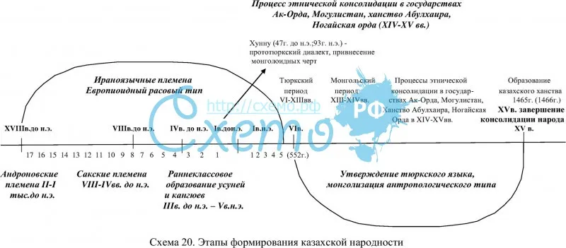 Этапы формирования казахской народности