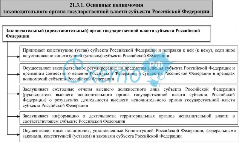 Основные полномочия законодательного органа государственной власти субъекта РФ