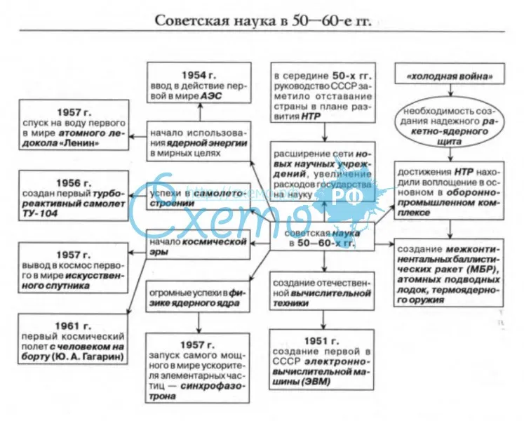 Советская наука в 50—60-е гг