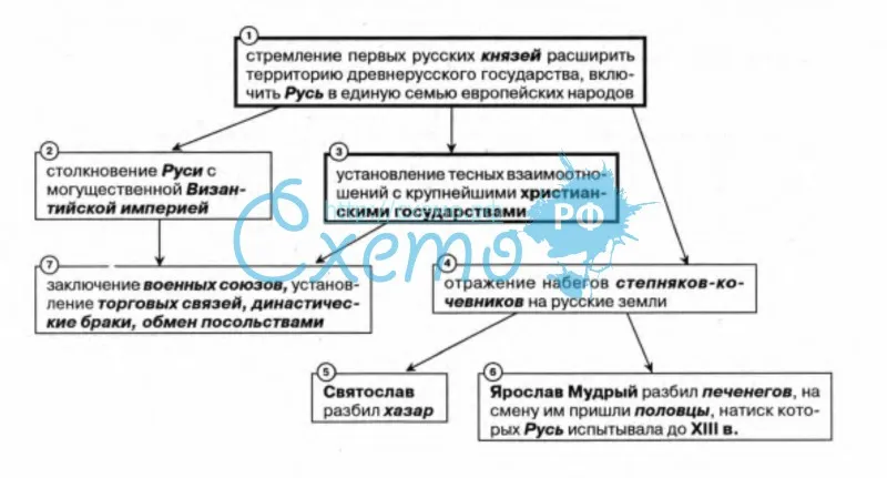 Киевская Русь в системе международных связей