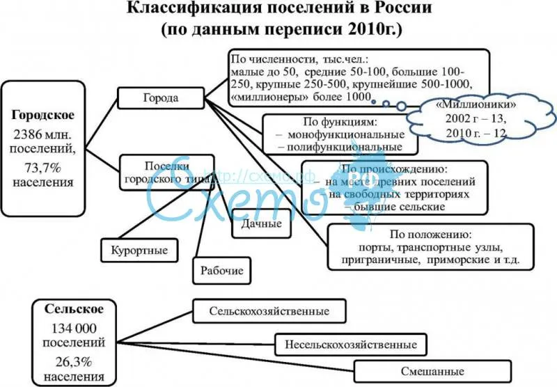 Классификация поселений в России (по данным переписи 2010г.)