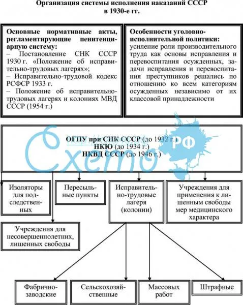 Система исполнения наказаний СССР в 1930-е гг.