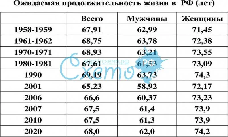 Ожидаемая продолжительность жизни в РФ