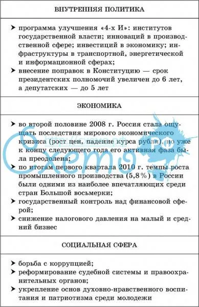 Основные направления политики Президента Д. Медведева (2008—2012 гг.)