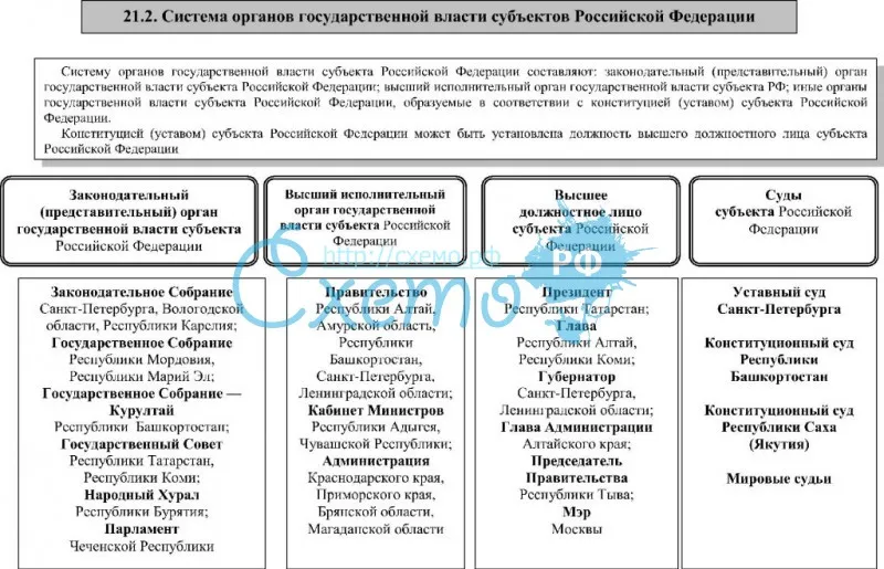 Система органов государственной власти субъектов РФ