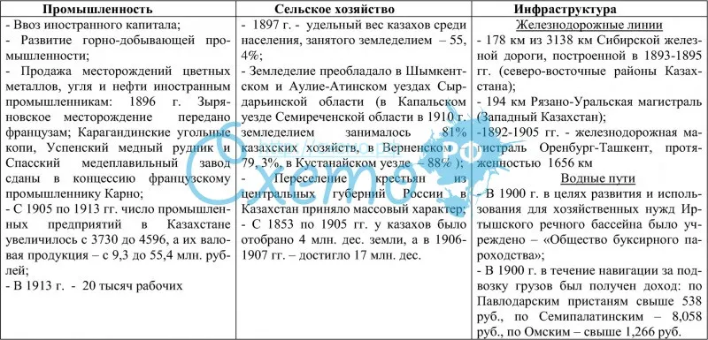 Экономическое развитие Казахстана в начале XX в